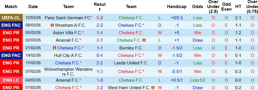 Nhận định, Soi kèo Chelsea vs Newcastle 00h30 ngày 14/03: Điểm tựa Stamford Bridge - Ảnh 3