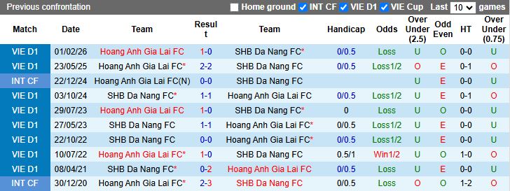 Nhận định, Soi kèo Đà Nẵng vs HAGL 18h00 ngày 13/3: Vượt mặt đối thủ - Ảnh 1