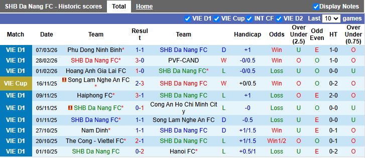 Nhận định, Soi kèo Đà Nẵng vs HAGL 18h00 ngày 13/3: Vượt mặt đối thủ - Ảnh 2