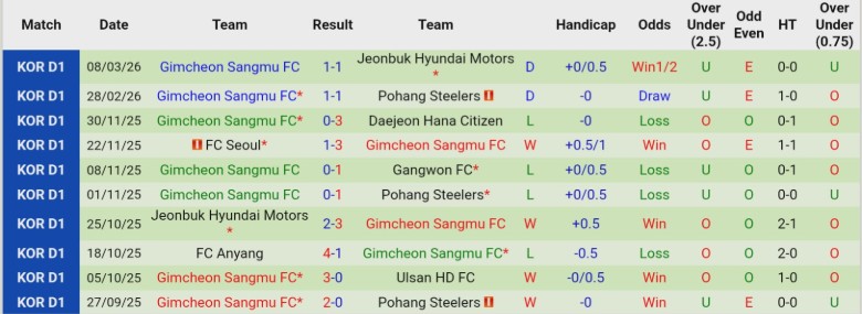 Nhận định, Soi kèo Daejeon vs Gimcheon Sangmu, 14h30 ngày 14/3: Tiếp tục chia điểm - Ảnh 4