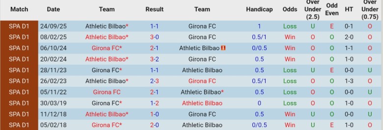 Nhận định, Soi kèo Girona vs Athletic Bilbao, 20h00 ngày 14/3: Đối đầu kịch tính - Ảnh 2