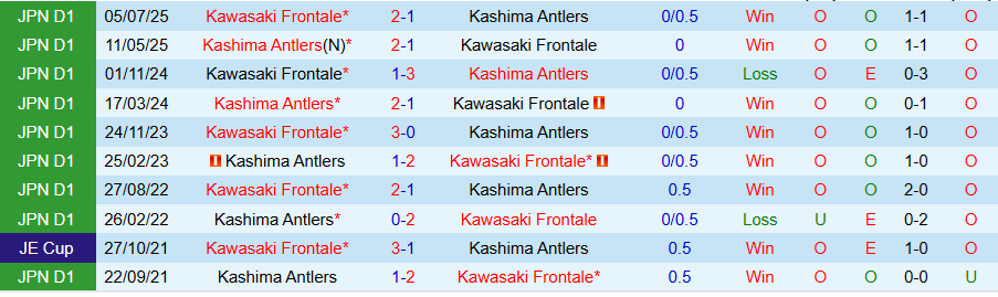Nhận định, Soi kèo Kashima Antlers vs Kawasaki Frontale, 13h00 ngày 14/3: Lợi thế sân nhà - Ảnh 3