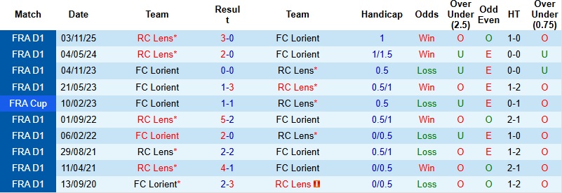 Nhận định, Soi kèo Lorient vs Lens 23h00 ngày 14/3: Đánh chiếm ngôi đầu - Ảnh 2