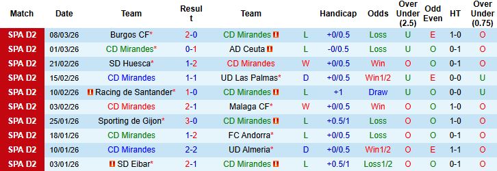 Nhận định, Soi kèo Mirandes vs Cadiz 02h30 ngày 14/03: Dở ít thắng dở nhiều - Ảnh 3