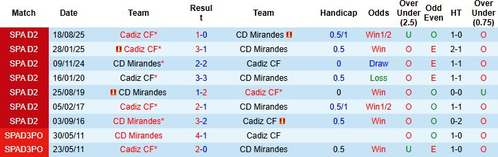 Nhận định, Soi kèo Mirandes vs Cadiz 02h30 ngày 14/03: Dở ít thắng dở nhiều - Ảnh 4