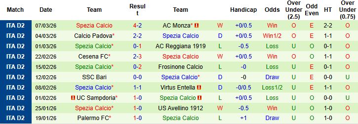 Nhận định, Soi kèo Modena vs Spezia 02h30 ngày 14/03: Trở lại mạch thắng - Ảnh 2