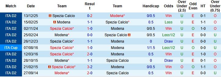 Nhận định, Soi kèo Modena vs Spezia 02h30 ngày 14/03: Trở lại mạch thắng - Ảnh 4