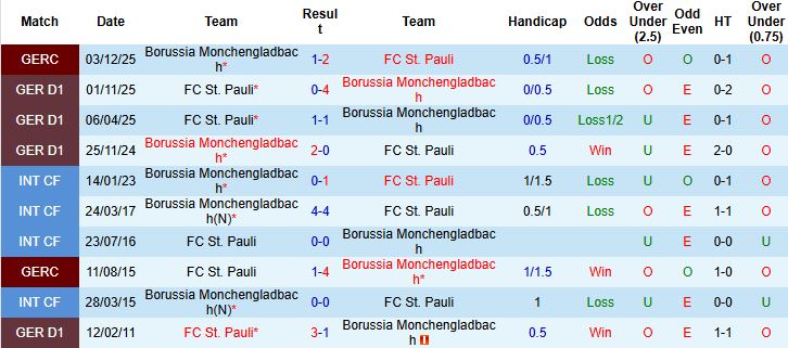 Nhận định, Soi kèo Monchengladbach vs St. Pauli 02h30 ngày 14/03: Chia điểm tại Borussia Park - Ảnh 4