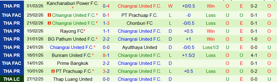 Nhận định, Soi kèo Nakhon Ratchasima vs Chiangrai United, 19h00 ngày 13/3: Chết chìm ở cuối bảng - Ảnh 1