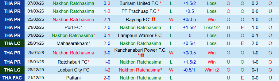 Nhận định, Soi kèo Nakhon Ratchasima vs Chiangrai United, 19h00 ngày 13/3: Chết chìm ở cuối bảng - Ảnh 2