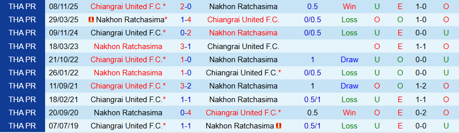 Nhận định, Soi kèo Nakhon Ratchasima vs Chiangrai United, 19h00 ngày 13/3: Chết chìm ở cuối bảng - Ảnh 3