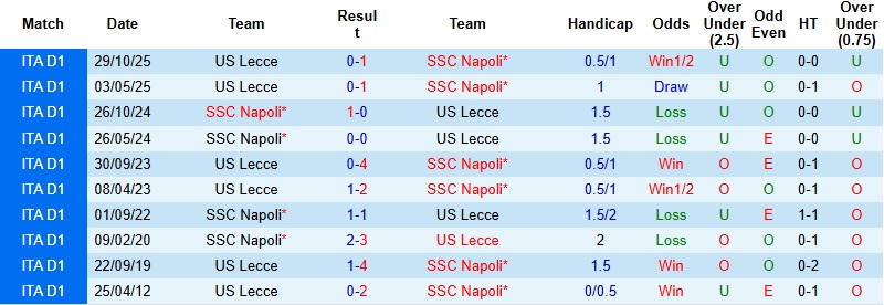 Nhận định, Soi kèo Napoli vs Lecce 0h00 ngày 15/3: Giữ vững vị trí trong Top 4 - Ảnh 2