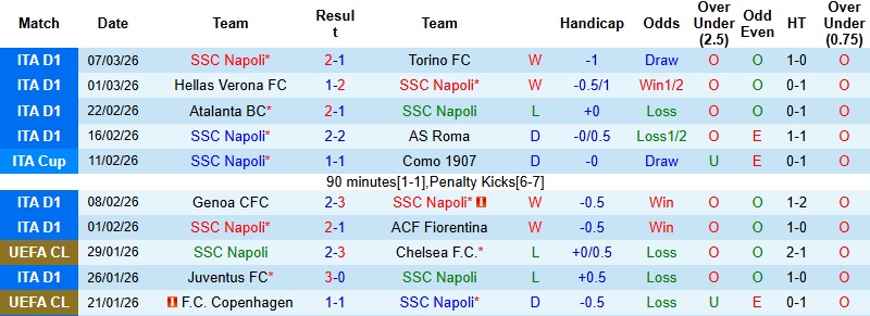 Nhận định, Soi kèo Napoli vs Lecce 0h00 ngày 15/3: Giữ vững vị trí trong Top 4 - Ảnh 3