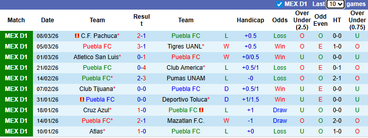 Nhận định, Soi kèo Puebla vs Club Necaxa 8h ngày 14/3: Trắng tay ra về - Ảnh 1