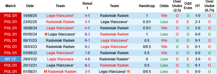 Nhận định, Soi kèo Radomiak Radom vs Legia Warszawa, 02h30 ngày 14/3: Khách không khách khí - Ảnh 3