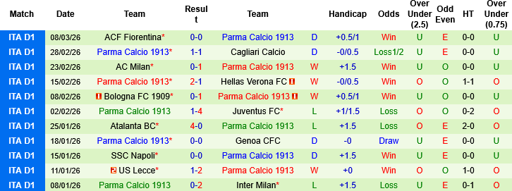 Nhận định, Soi kèo Torino vs Parma, 02h45 ngày 14/3: Chiến đấu để trụ hạng - Ảnh 1