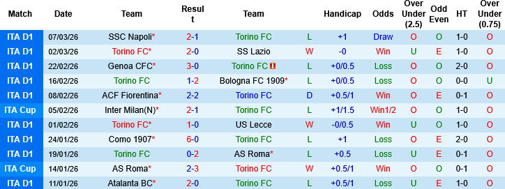 Nhận định, Soi kèo Torino vs Parma, 02h45 ngày 14/3: Chiến đấu để trụ hạng - Ảnh 2