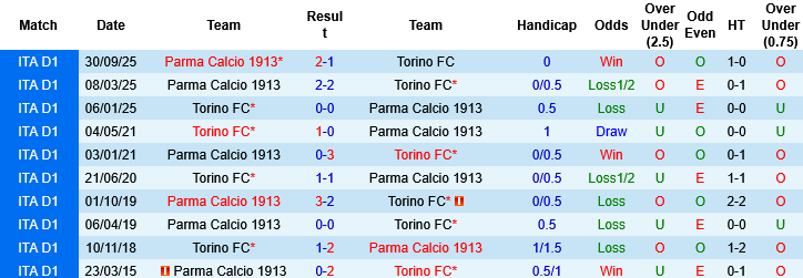 Nhận định, Soi kèo Torino vs Parma, 02h45 ngày 14/3: Chiến đấu để trụ hạng - Ảnh 3