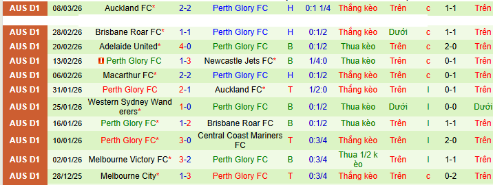 Nhận định, Soi kèo Wellington Phoenix vs Perth Glory 9h ngày 14/3: Một điểm là đẹp - Ảnh 2