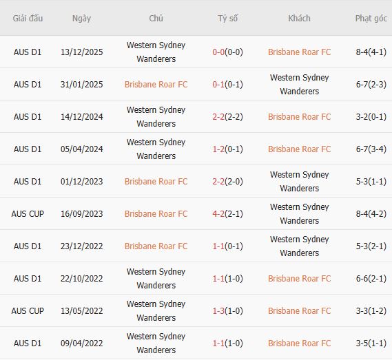 Soi kèo phạt góc Brisbane Roar vs Western Sydney Wanderers, 15h00 ngày 13/03 - Ảnh 2