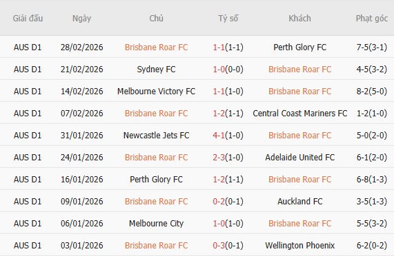 Soi kèo phạt góc Brisbane Roar vs Western Sydney Wanderers, 15h00 ngày 13/03 - Ảnh 3