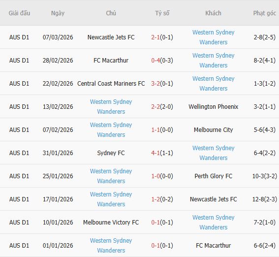 Soi kèo phạt góc Brisbane Roar vs Western Sydney Wanderers, 15h00 ngày 13/03 - Ảnh 4