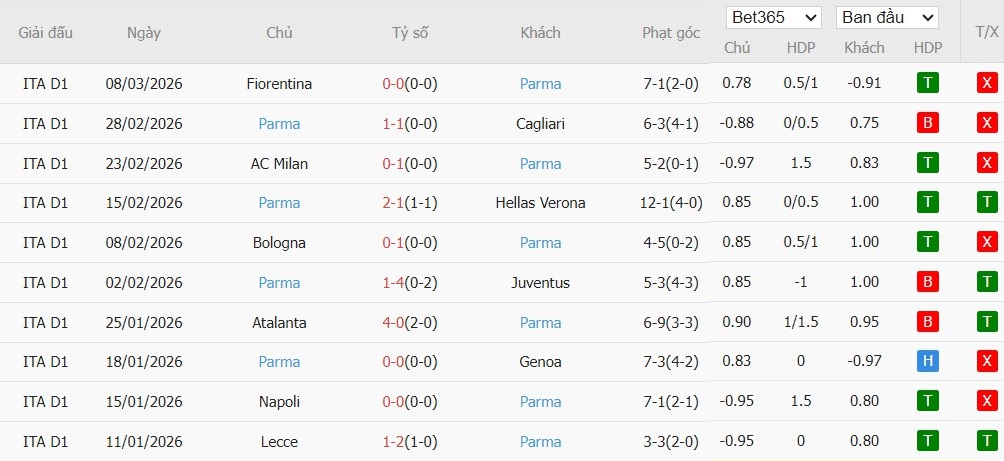 Soi kèo phạt góc Torino vs Parma, 2h45 ngày 14/03 - Ảnh 3