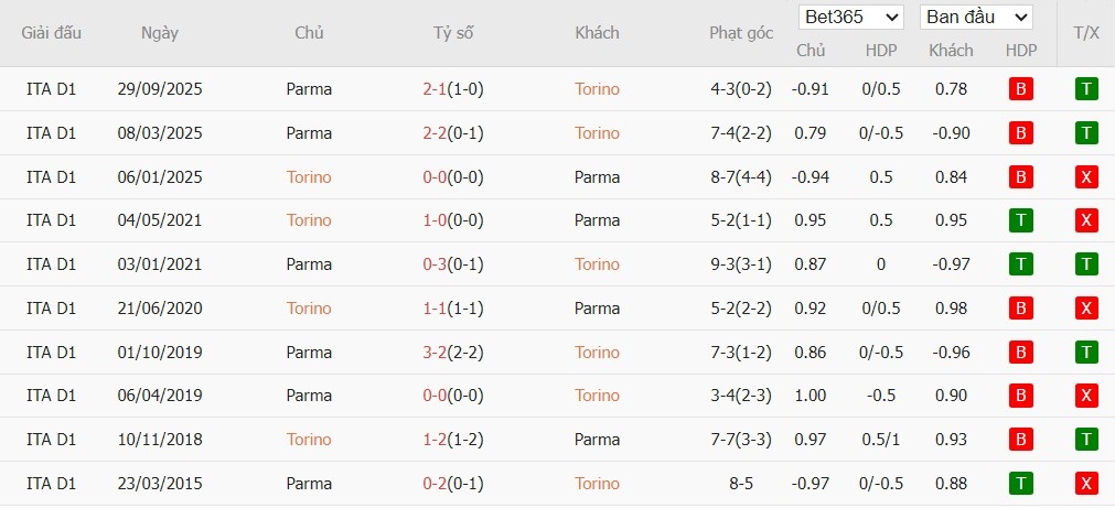 Soi kèo phạt góc Torino vs Parma, 2h45 ngày 14/03 - Ảnh 4