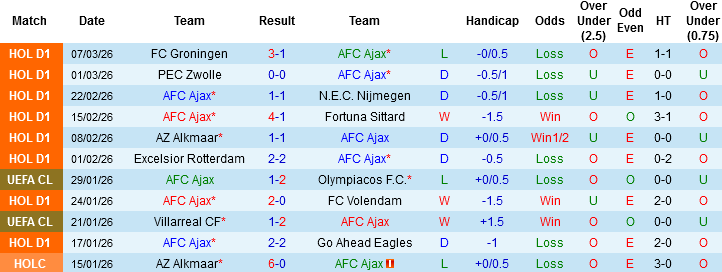 Nhận định, Soi kèo Ajax vs Sparta Rotterdam, 03h00 ngày 15/3: 2 kẻ tệ gặp nhau - Ảnh 2
