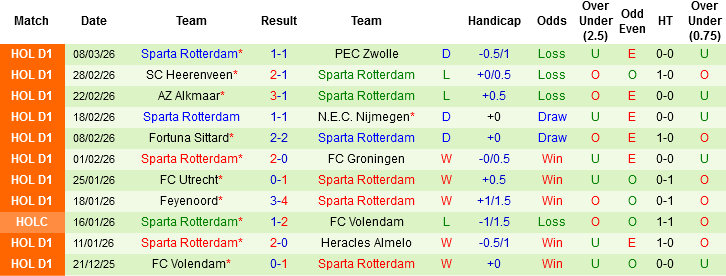 Nhận định, Soi kèo Ajax vs Sparta Rotterdam, 03h00 ngày 15/3: 2 kẻ tệ gặp nhau - Ảnh 3