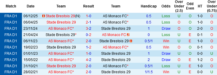 Nhận định, Soi kèo AS Monaco vs Brest, 03h05 ngày 15/3: Vào nhóm Cúp châu Âu - Ảnh 1