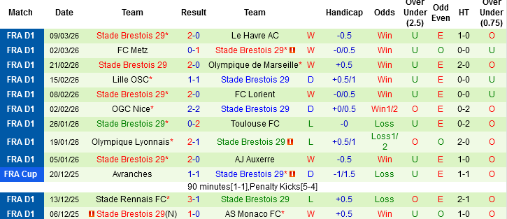 Nhận định, Soi kèo AS Monaco vs Brest, 03h05 ngày 15/3: Vào nhóm Cúp châu Âu - Ảnh 3