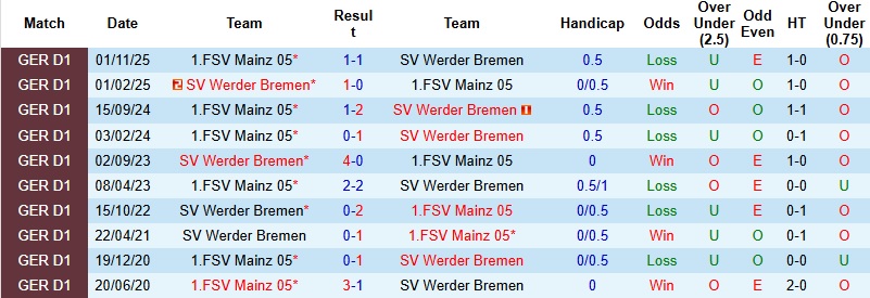 Nhận định, Soi kèo Bremen vs Mainz 21h30 ngày 15/3: Tiếp đà hồi sinh - Ảnh 2