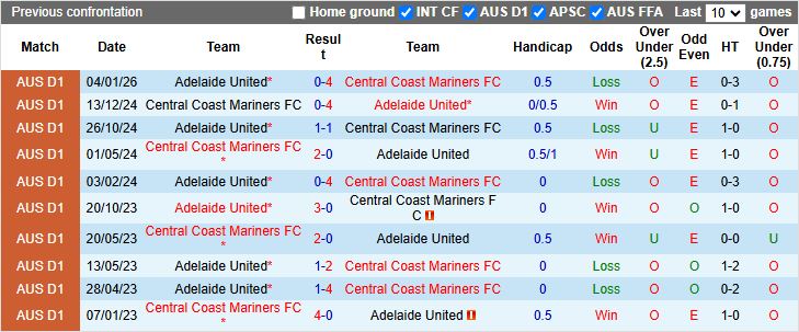 Nhận định, Soi kèo Central Coast Mariners vs Adelaide United 11h00 ngày 14/3: Phong độ ngang ngửa - Ảnh 1
