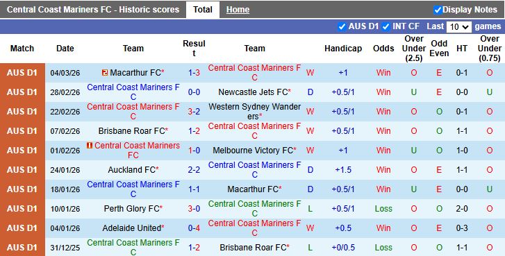 Nhận định, Soi kèo Central Coast Mariners vs Adelaide United 11h00 ngày 14/3: Phong độ ngang ngửa - Ảnh 2