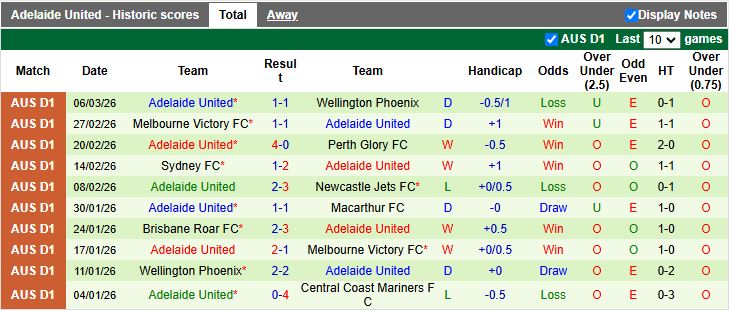 Nhận định, Soi kèo Central Coast Mariners vs Adelaide United 11h00 ngày 14/3: Phong độ ngang ngửa - Ảnh 3