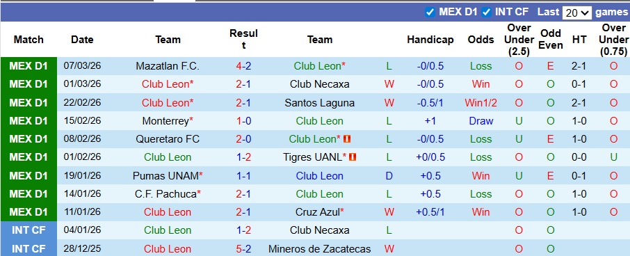 Nhận định, Soi kèo Club Leon vs Club Tijuana 8h ngày 15/3: Mở tiệc sân nhà - Ảnh 1