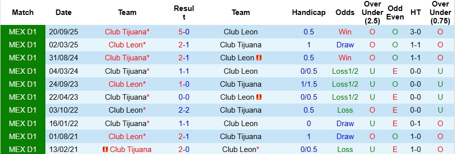 Nhận định, Soi kèo Club Leon vs Club Tijuana 8h ngày 15/3: Mở tiệc sân nhà - Ảnh 3