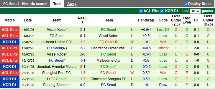 Nhận định, Soi kèo Jeju SK vs Seoul 12h00 ngày 15/3: Chủ nhà gặp khó - Ảnh 3