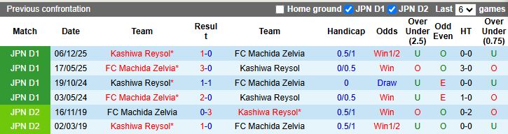 Nhận định, Soi kèo Kashiwa Reysol vs Machida Zelvia 12h00 ngày 14/3: Đội khách bay cao - Ảnh 1