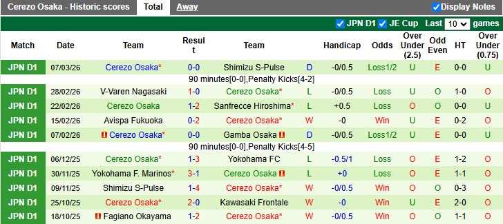 Nhận định, Soi kèo Kyoto Sanga vs Cerezo Osaka 12h00 ngày 14/3: Chiến thắng cho chủ nhà - Ảnh 3