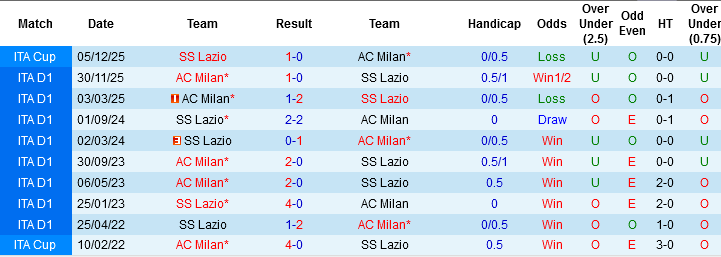 Nhận định, Soi kèo Lazio vs AC Milan, 02h45 ngày 16/3: Ôm mộng ngai vàng - Ảnh 2