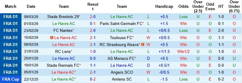Nhận định, Soi kèo Le Havre vs Lyon 23h15 ngày 15/3: Chủ nhà trắng tay - Ảnh 3