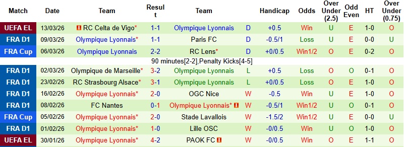 Nhận định, Soi kèo Le Havre vs Lyon 23h15 ngày 15/3: Chủ nhà trắng tay - Ảnh 4