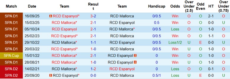 Nhận định, Soi kèo Mallorca vs Espanyol, 20h00 ngày 15/3: Quật ngã chủ nhà - Ảnh 2
