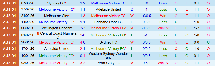Nhận định, Soi kèo Melbourne Victory vs Macarthur, 15h00 ngày 15/3: Tiếp tục khủng hoảng - Ảnh 2