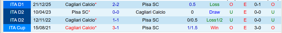 Nhận định, Soi kèo Pisa vs Cagliari 21h00 ngày 15/3: Tin vào đội khách - Ảnh 4