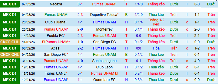 Nhận định, Soi kèo Pumas UNAM vs Cruz Azul 10h10 ngày 15/3: Long tranh hổ đấu - Ảnh 1