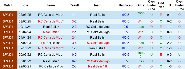 Nhận định, Soi kèo Real Betis vs Celta Vigo, 00h30 ngày 16/3: Khó mở tiệc trên sân nhà - Ảnh 2