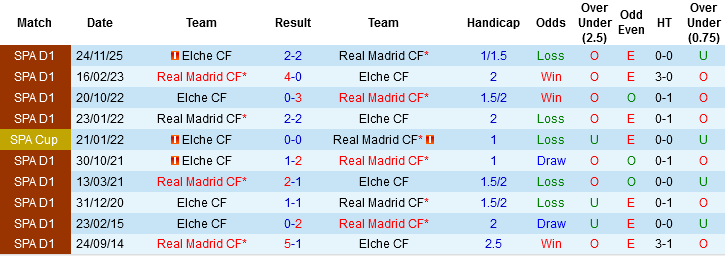 Nhận định, Soi kèo Real Madrid vs Elche, 03h00 ngày 15/3: Mồi ngon của Kền kền - Ảnh 1